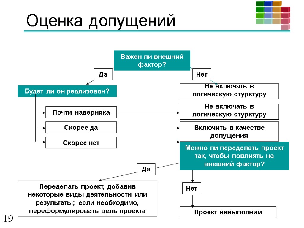 Оценка допущений Будет ли он реализован? Не включать в логическую стурктуру Включить в качестве